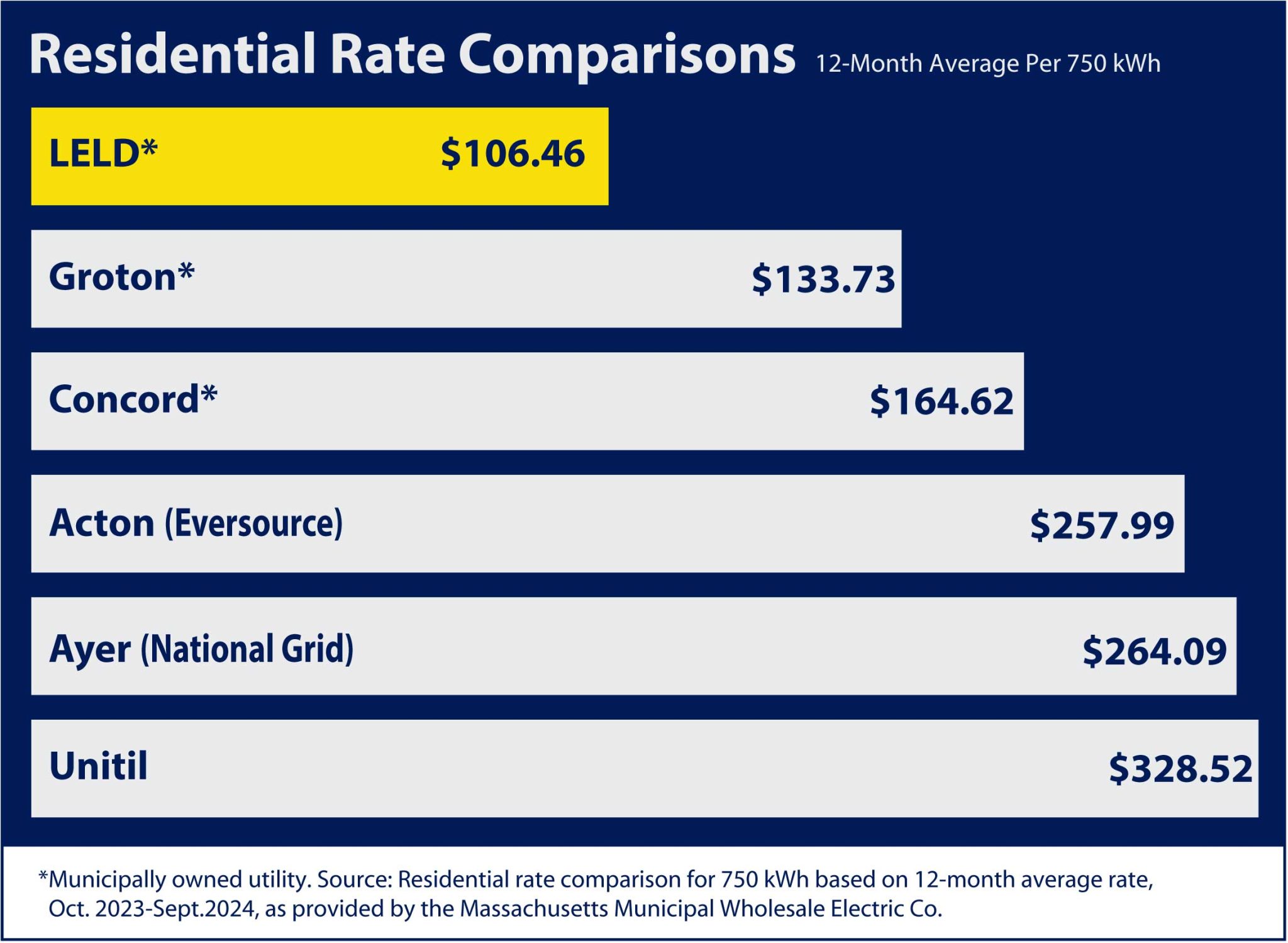 Among the Lowest Electric Rates in Massachusetts