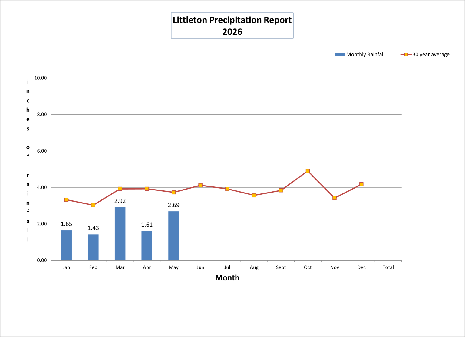 A precipitation chart showing the monthly rainfall trend in Littleton MA. Every month so far in 2026 has been below the 30 year average.